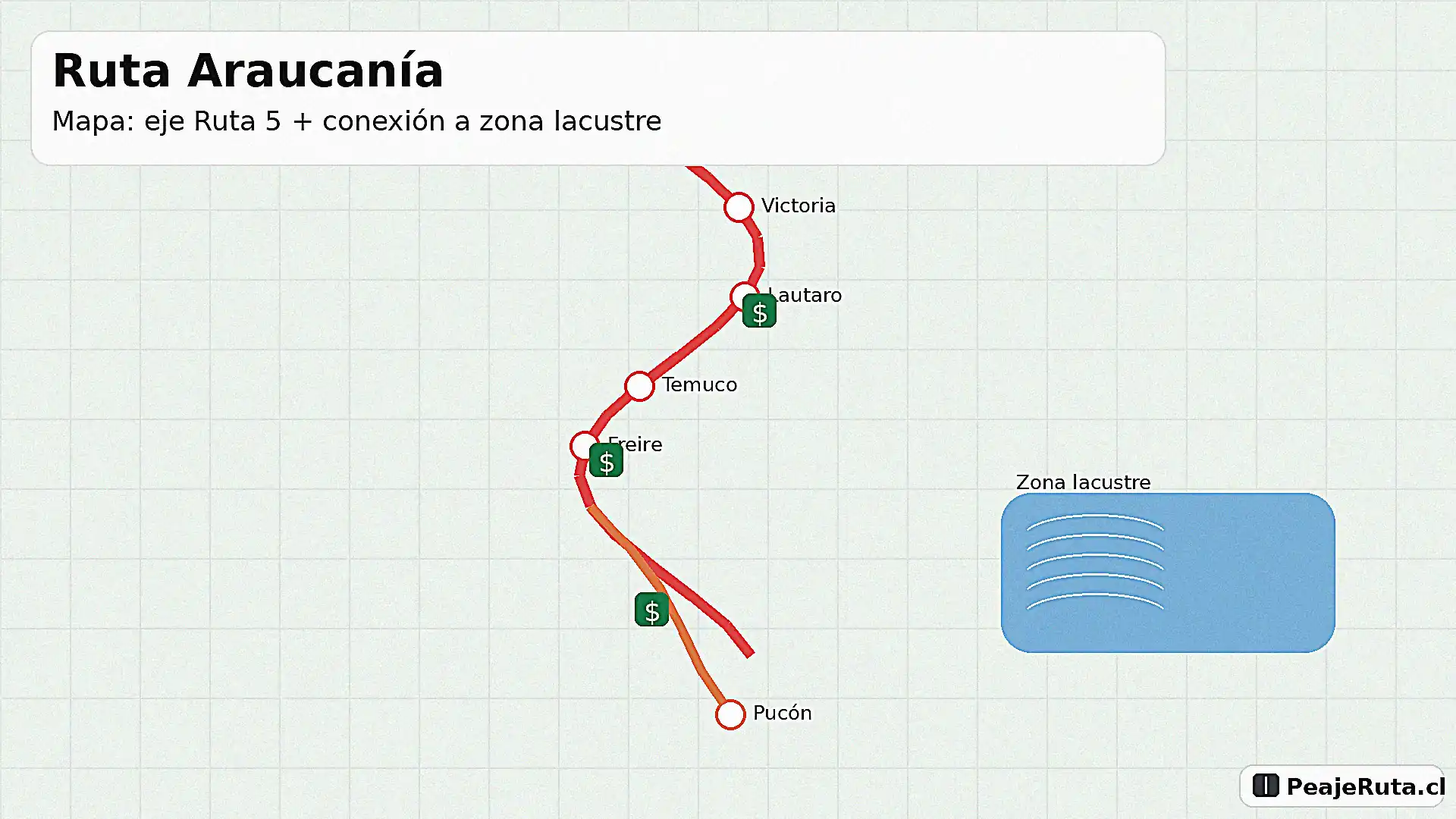 Mapa de la Ruta Araucanía por tramos: Ruta 5, Temuco y conexión a zona lacustre (Villarrica–Pucón)