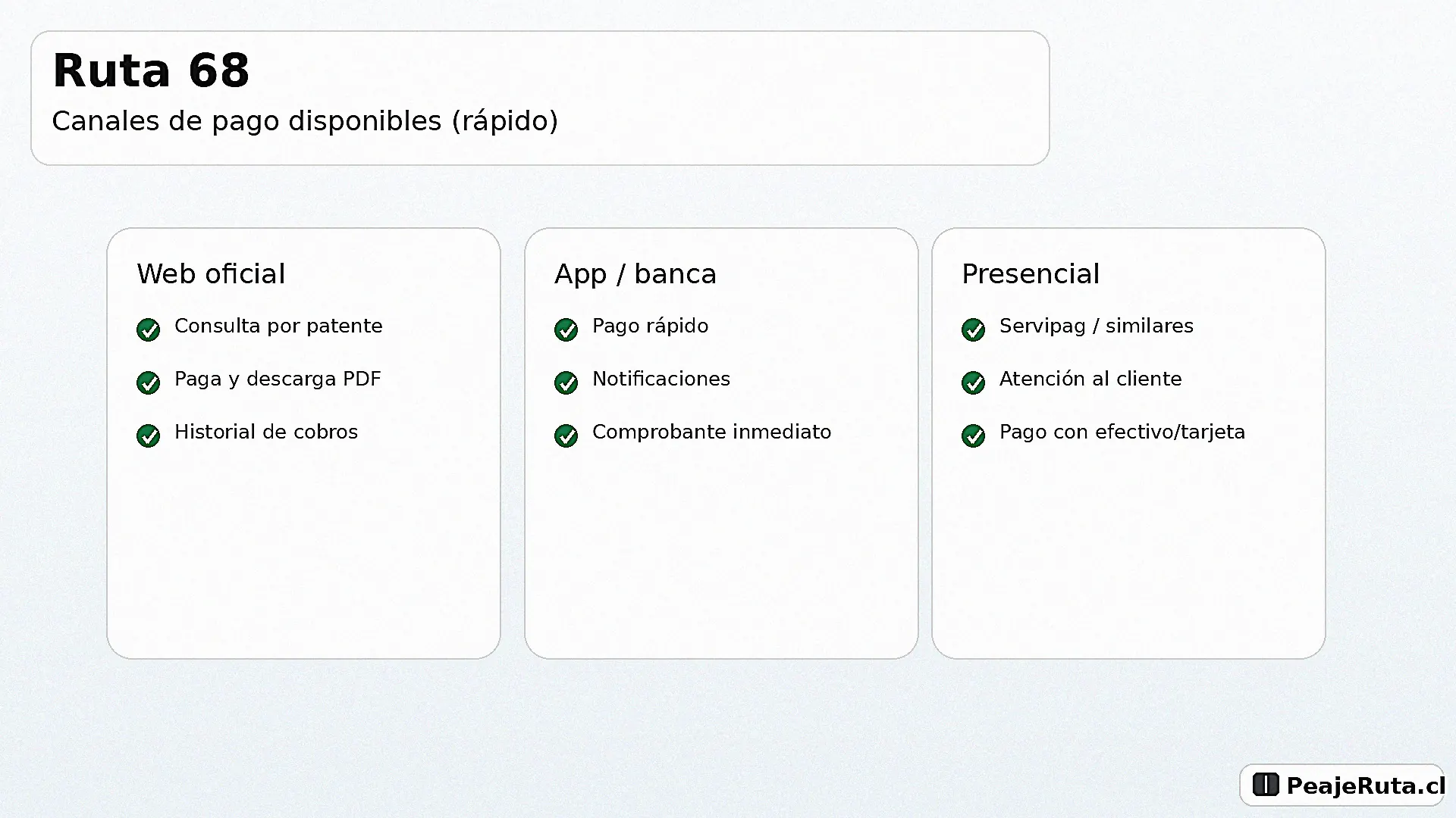 Opciones disponibles para pagar peajes Ruta 68: web oficial, app/banca y pago presencial